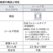 画像をギャラリービューアに読み込む, ＮＴＮ　Ｂ中形ボールベアリング（合成ゴム両側シール）内径９５ｍｍ外径２００ｍｍ幅４５ｍｍ
